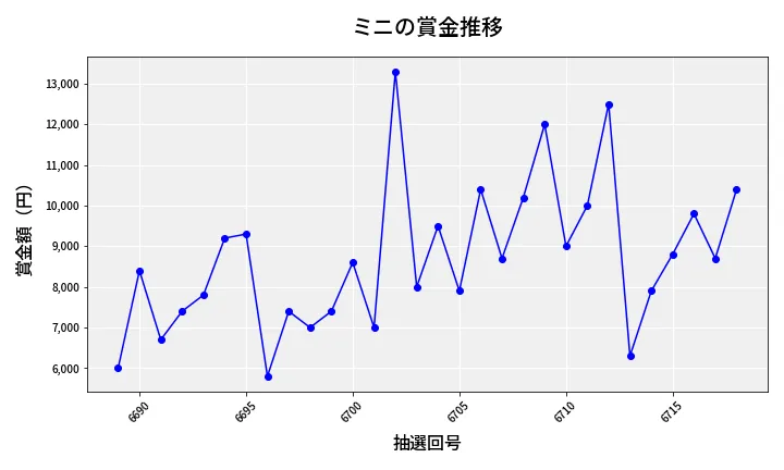 第6719回 ナンバーズ3 賞金推移