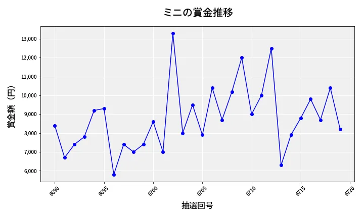 第6720回 ナンバーズ3 賞金推移