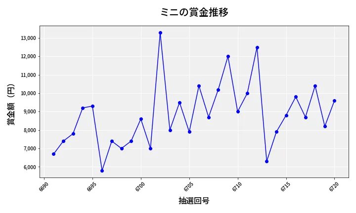 第6721回 ナンバーズ3 賞金推移