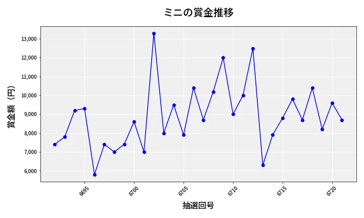 第6722回 ナンバーズ3 賞金推移