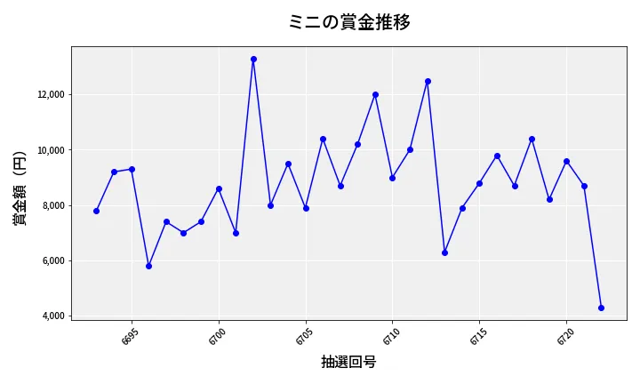 第6723回 ナンバーズ3 賞金推移