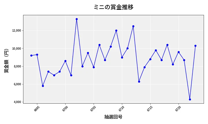 第6724回 ナンバーズ3 賞金推移
