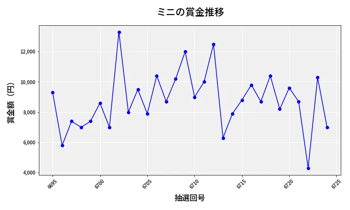 第6725回 ナンバーズ3 賞金推移