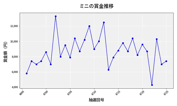 第6726回 ナンバーズ3 賞金推移