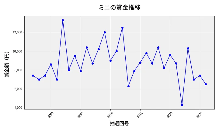 第6727回 ナンバーズ3 賞金推移