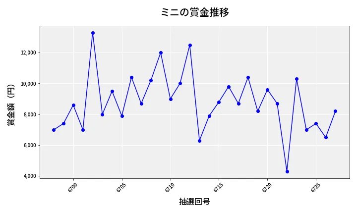 第6728回 ナンバーズ3 賞金推移