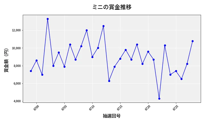 第6729回 ナンバーズ3 賞金推移