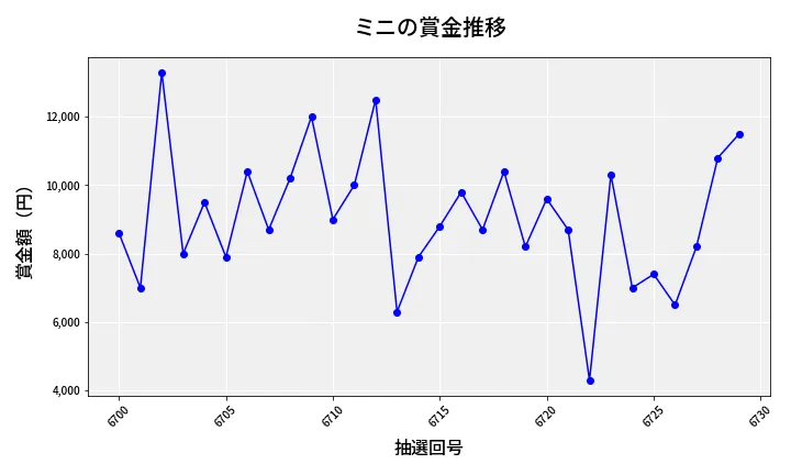 第6730回 ナンバーズ3 賞金推移