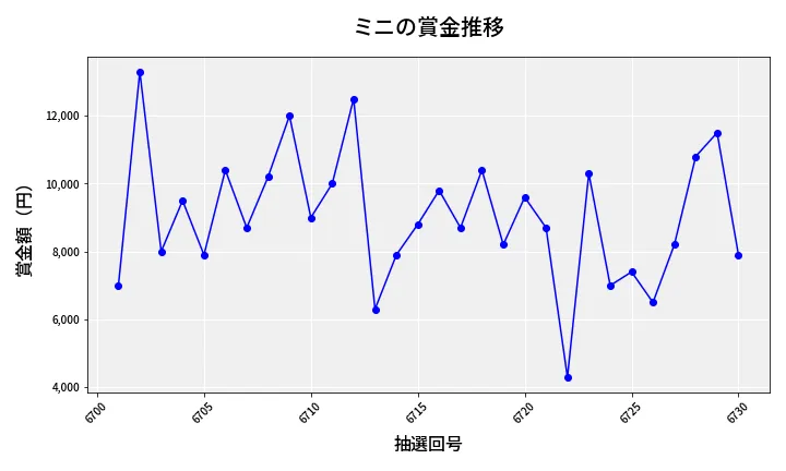 第6731回 ナンバーズ3 賞金推移