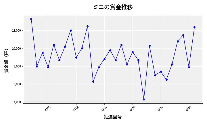 第6732回 ナンバーズ3 賞金推移