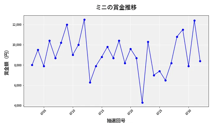 第6733回 ナンバーズ3 賞金推移