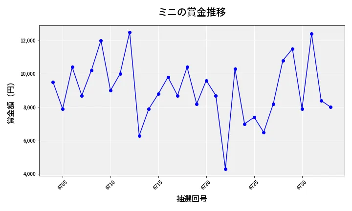 第6734回 ナンバーズ3 賞金推移