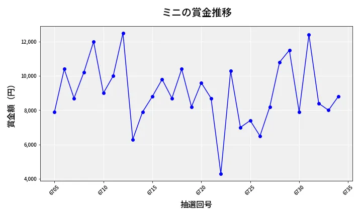 第6735回 ナンバーズ3 賞金推移