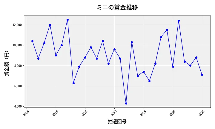 第6736回 ナンバーズ3 賞金推移