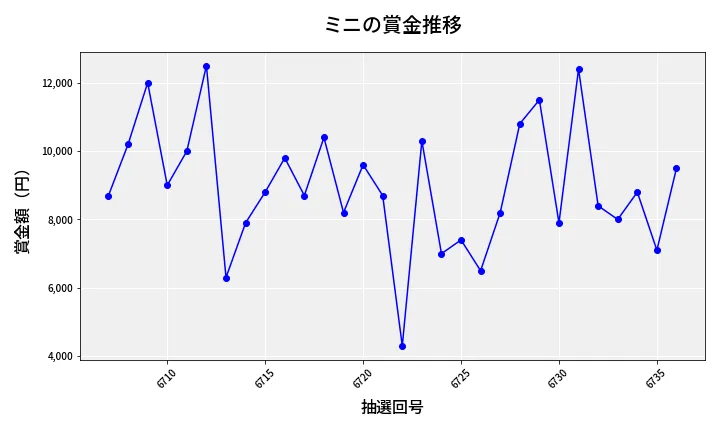 第6737回 ナンバーズ3 賞金推移