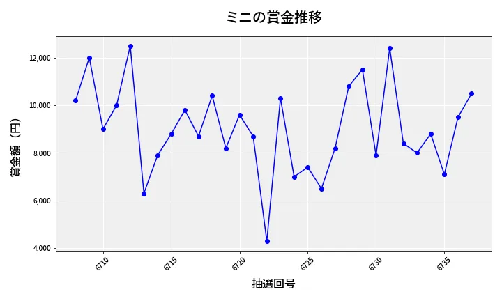 第6738回 ナンバーズ3 賞金推移
