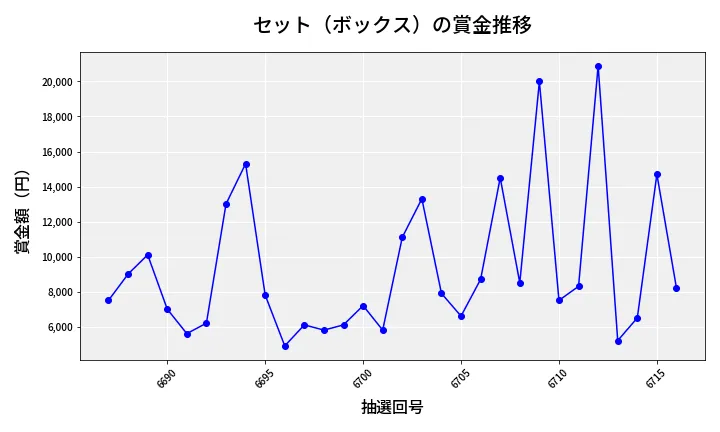 第6717回 ナンバーズ3 賞金推移