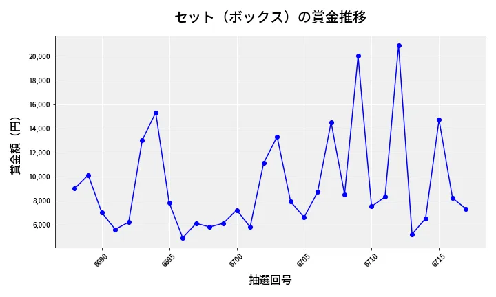 第6718回 ナンバーズ3 賞金推移