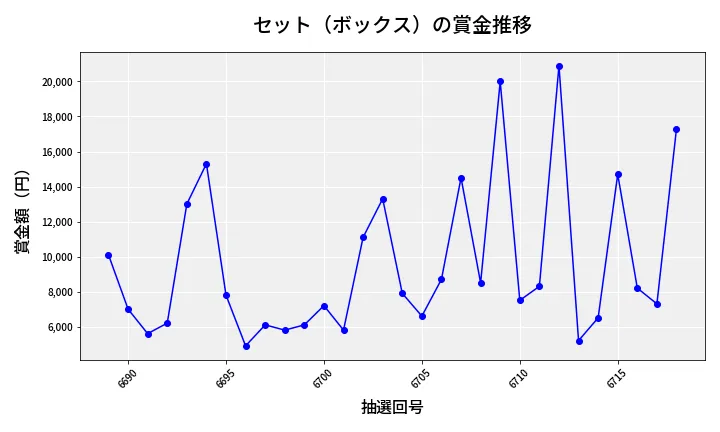 第6719回 ナンバーズ3 賞金推移