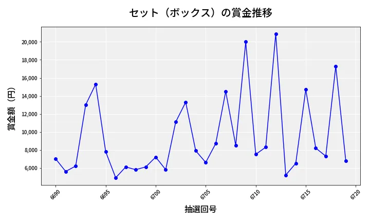第6720回 ナンバーズ3 賞金推移