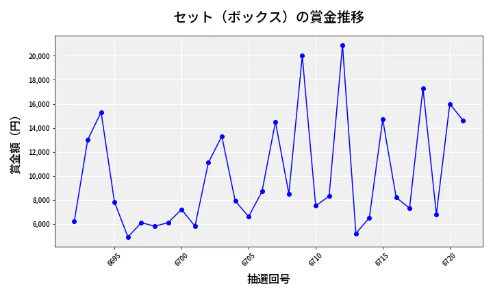 第6722回 ナンバーズ3 賞金推移