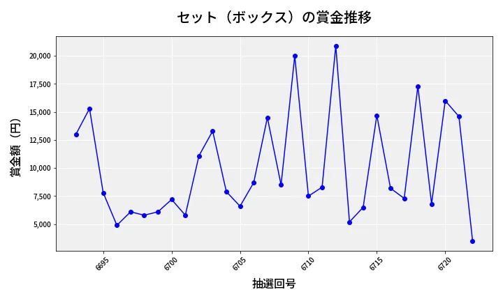 第6723回 ナンバーズ3 賞金推移