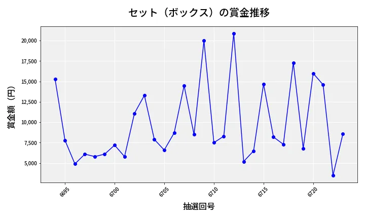 第6724回 ナンバーズ3 賞金推移