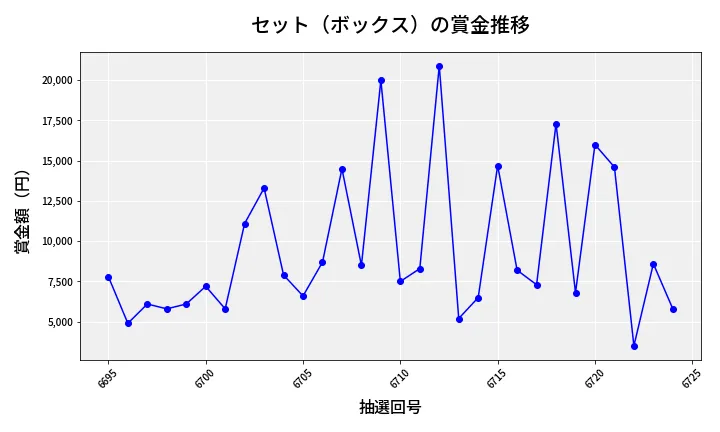 第6725回 ナンバーズ3 賞金推移