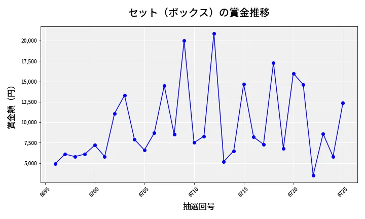 第6726回 ナンバーズ3 賞金推移