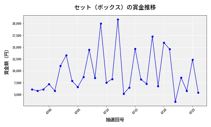 第6727回 ナンバーズ3 賞金推移