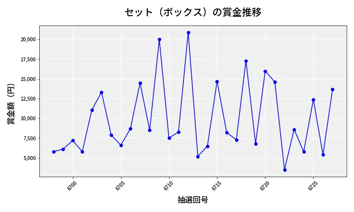 第6728回 ナンバーズ3 賞金推移