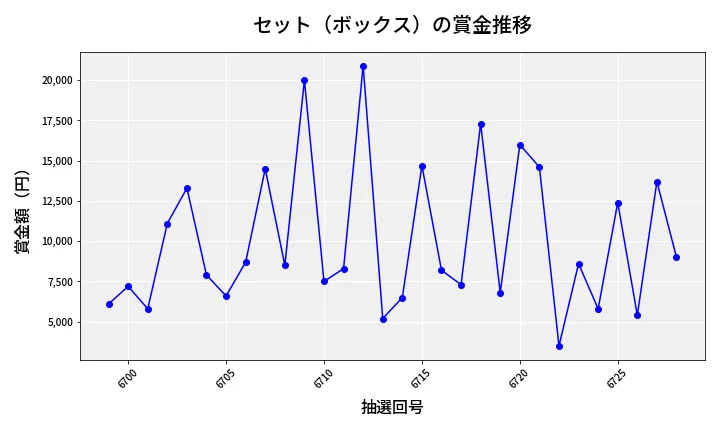 第6729回 ナンバーズ3 賞金推移