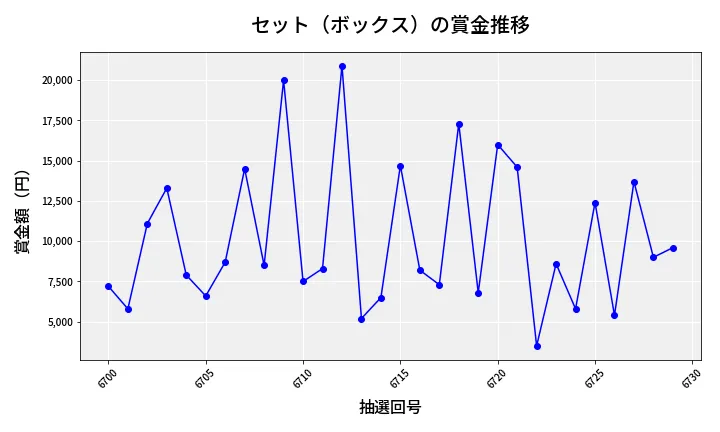 第6730回 ナンバーズ3 賞金推移