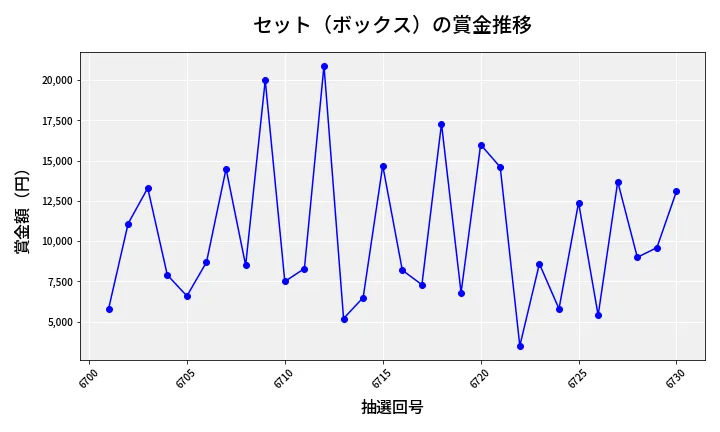 第6731回 ナンバーズ3 賞金推移