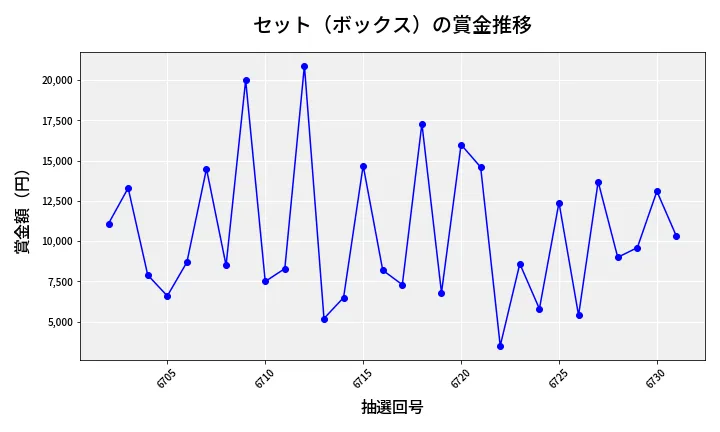 第6732回 ナンバーズ3 賞金推移