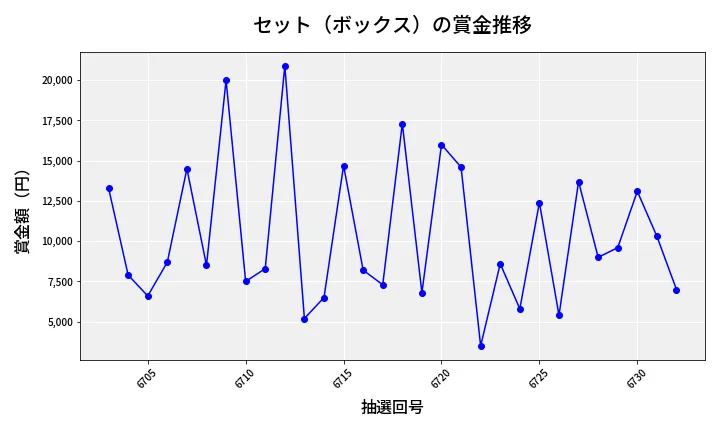 第6733回 ナンバーズ3 賞金推移