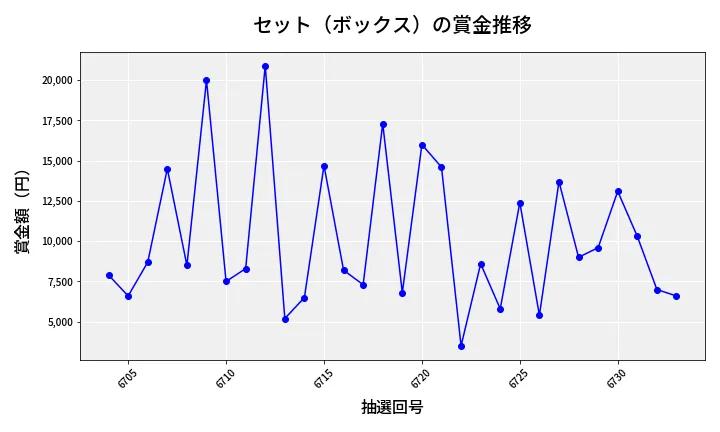 第6734回 ナンバーズ3 賞金推移