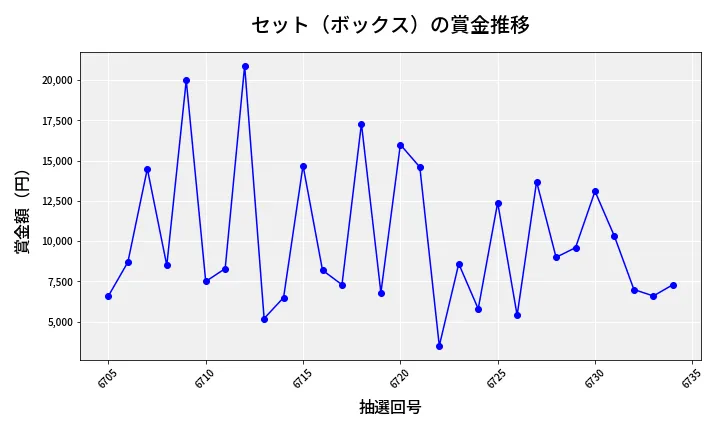 第6735回 ナンバーズ3 賞金推移
