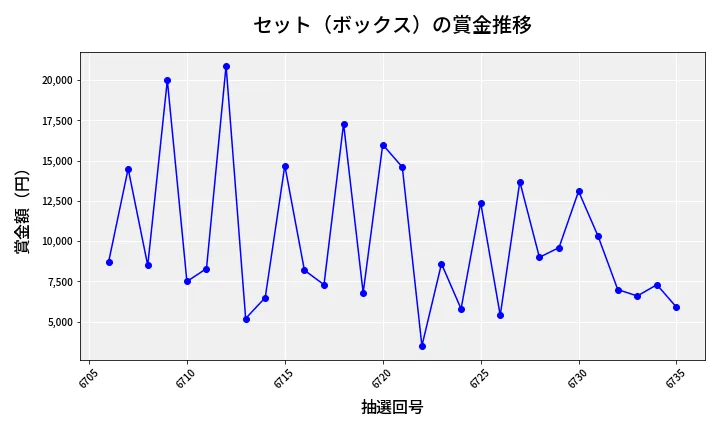 第6736回 ナンバーズ3 賞金推移