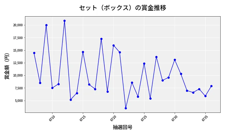 第6737回 ナンバーズ3 賞金推移