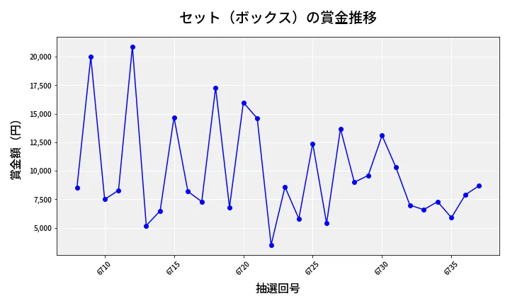 第6738回 ナンバーズ3 賞金推移
