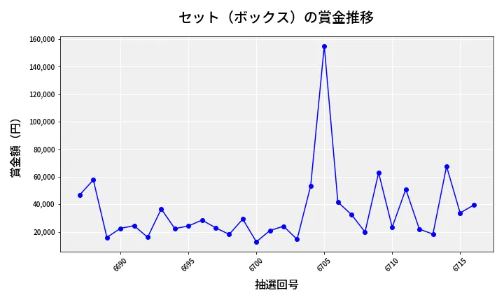 第6717回 ナンバーズ4 セット（ボックス）賞金推移