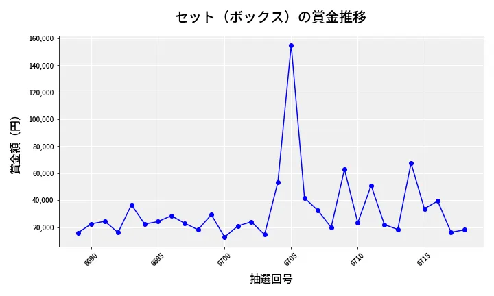 第6719回 ナンバーズ4 セット（ボックス）賞金推移