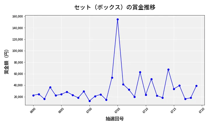 第6720回 ナンバーズ4 セット（ボックス）賞金推移