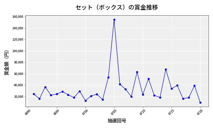 第6721回 ナンバーズ4 セット（ボックス）賞金推移