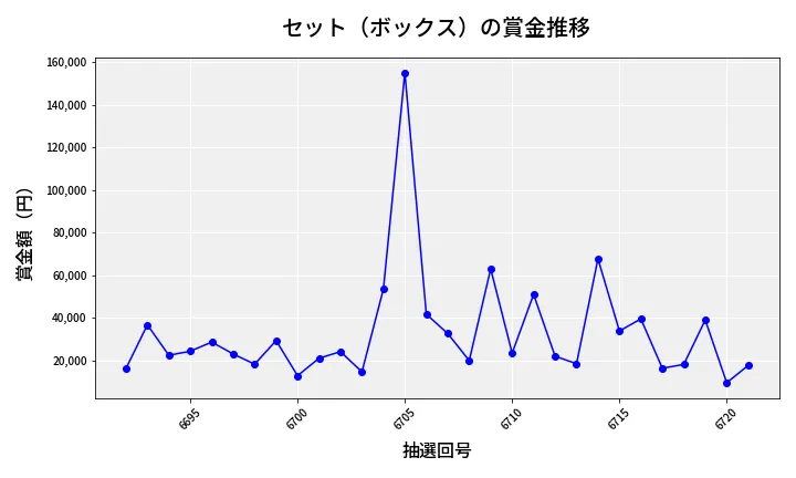 第6722回 ナンバーズ4 セット（ボックス）賞金推移