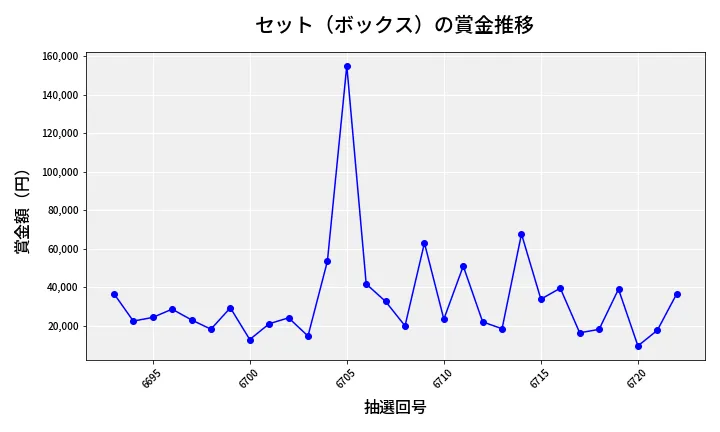 第6723回 ナンバーズ4 セット（ボックス）賞金推移
