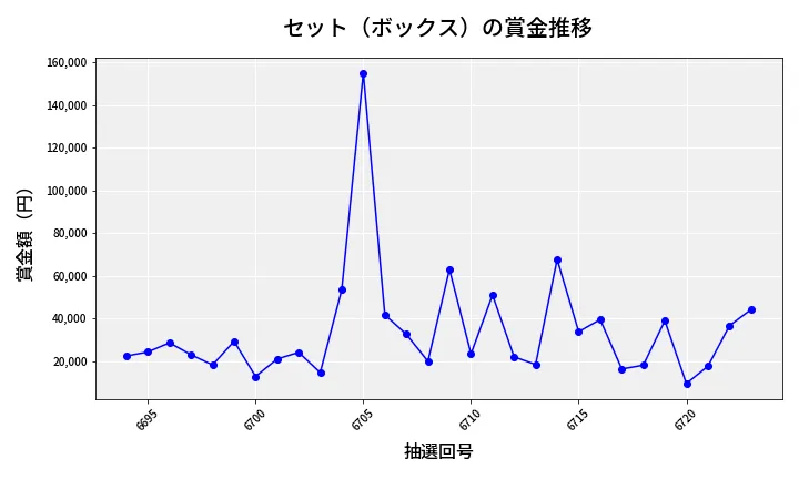 第6724回 ナンバーズ4 セット（ボックス）賞金推移
