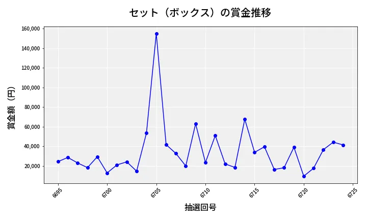 第6725回 ナンバーズ4 セット（ボックス）賞金推移