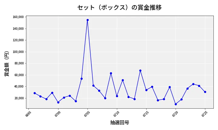 第6726回 ナンバーズ4 セット（ボックス）賞金推移